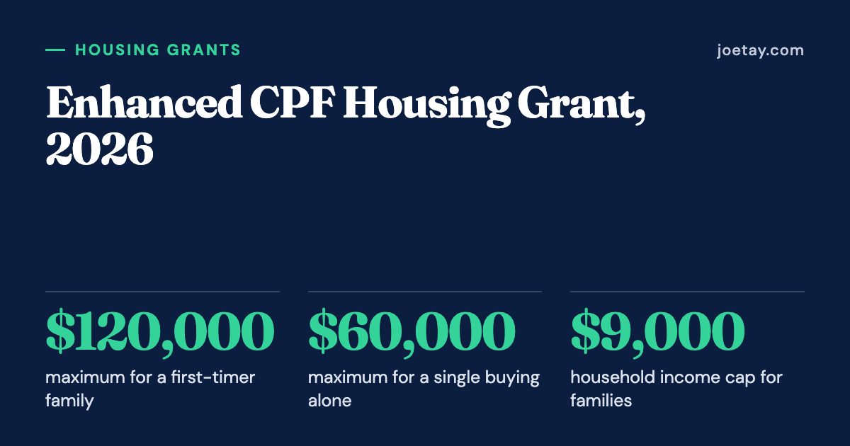 Enhanced CPF Housing Grant, 2026: $120,000 maximum for a first-timer family; $60,000 maximum for a single buying alone; $9,000 household income cap for families.