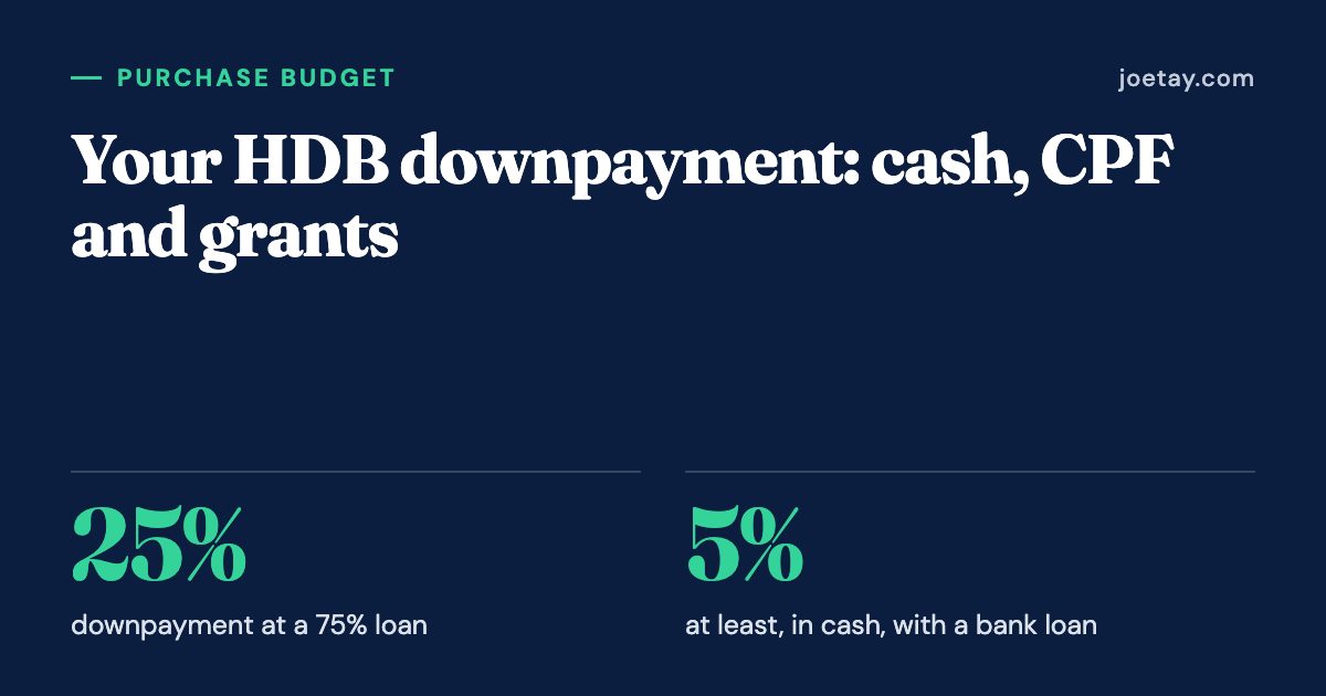 Your HDB downpayment: cash, CPF and grants: 25% downpayment at a 75% loan; 5% at least, in cash, with a bank loan.