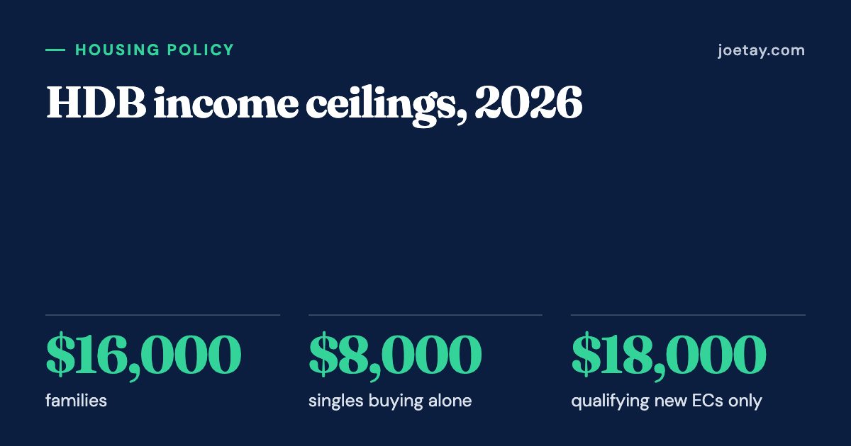 HDB income ceilings, 2026: $16,000 families; $8,000 singles buying alone; $18,000 qualifying new ECs only.