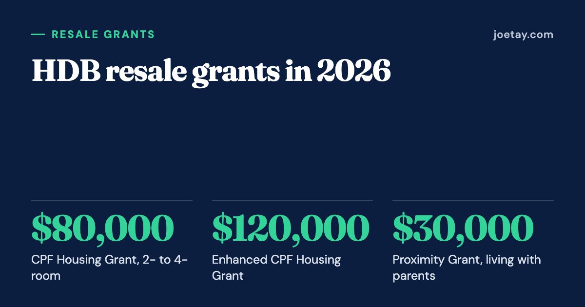 HDB resale grants in 2026: $80,000 CPF Housing Grant, 2- to 4-room; $120,000 Enhanced CPF Housing Grant; $30,000 Proximity Grant, living with parents.