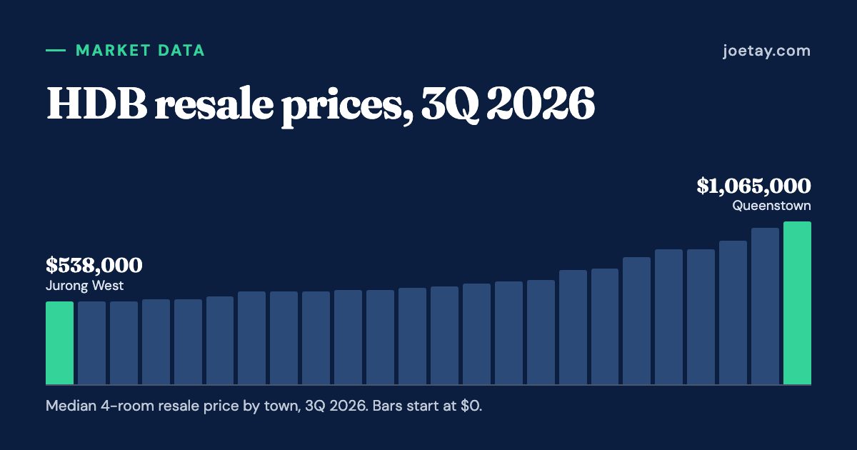 Bar chart: Median 4-room resale price by town, 3Q 2026, 24 towns from lowest to highest. Labelled: Jurong West $538,000, Queenstown $1,065,000.