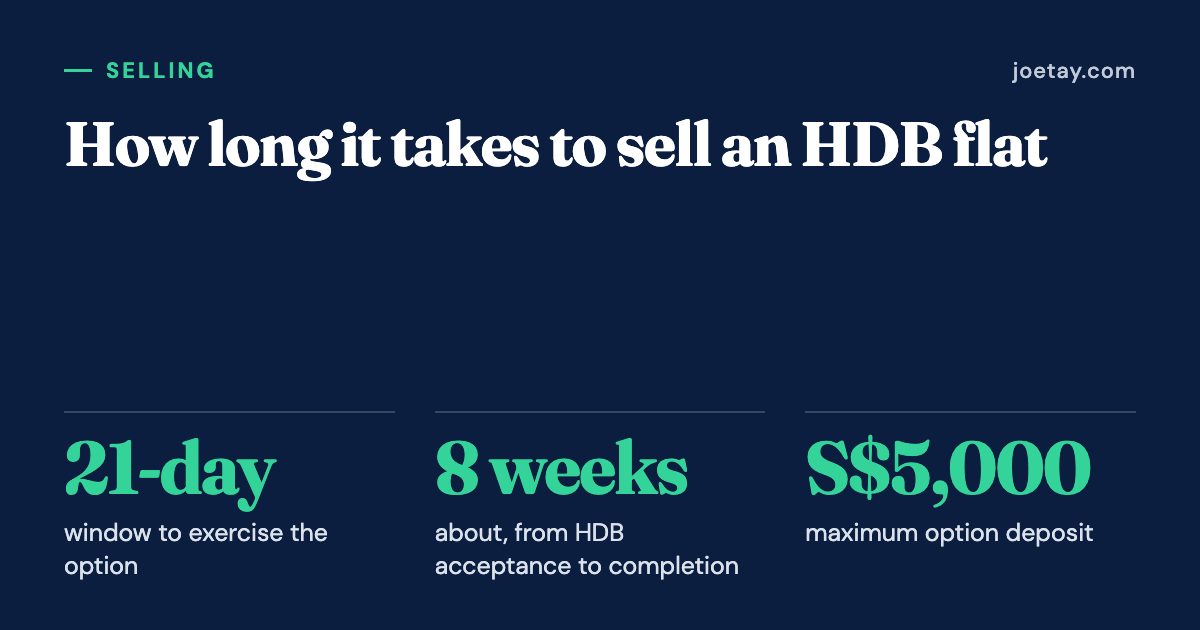 How long it takes to sell an HDB flat: 21-day window to exercise the option; 8 weeks about, from HDB acceptance to completion; S$5,000 maximum option deposit.