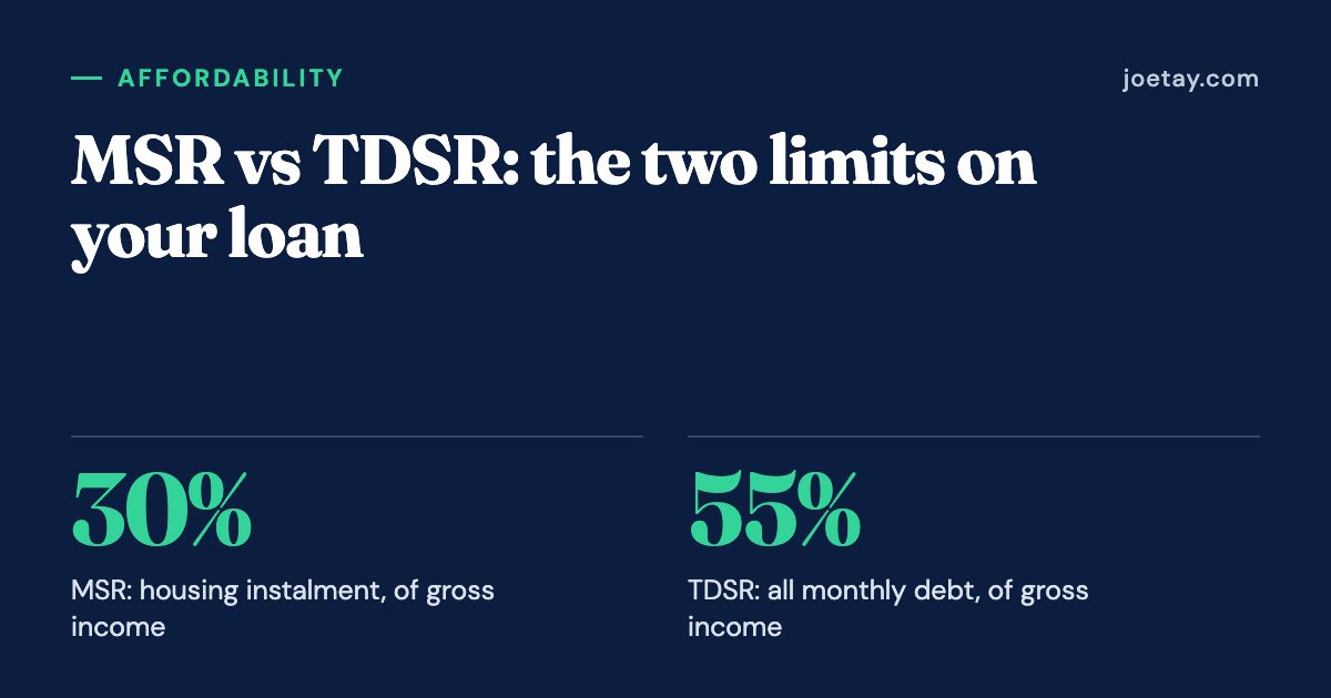 MSR vs TDSR: the two limits on your loan: 30% MSR: housing instalment, of gross income; 55% TDSR: all monthly debt, of gross income.
