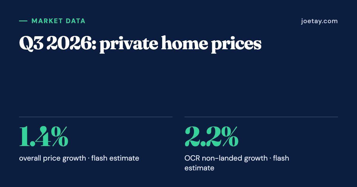 Q3 2026: private home prices: 1.4% overall price growth · flash estimate; 2.2% OCR non-landed growth · flash estimate.