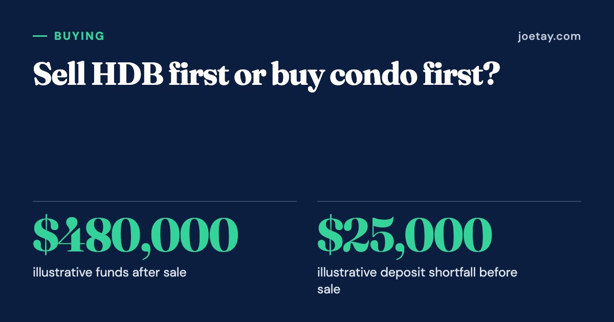 Sell HDB first or buy condo first?: $480,000 illustrative funds after sale; $25,000 illustrative deposit shortfall before sale.