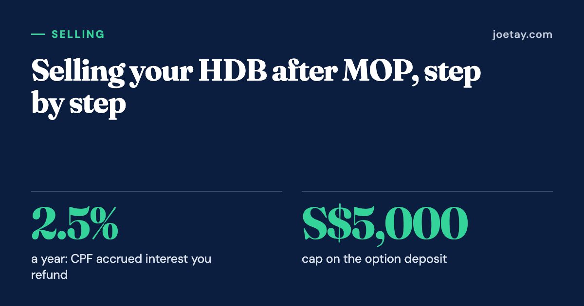 Selling your HDB after MOP, step by step: 2.5% a year: CPF accrued interest you refund; S$5,000 cap on the option deposit.