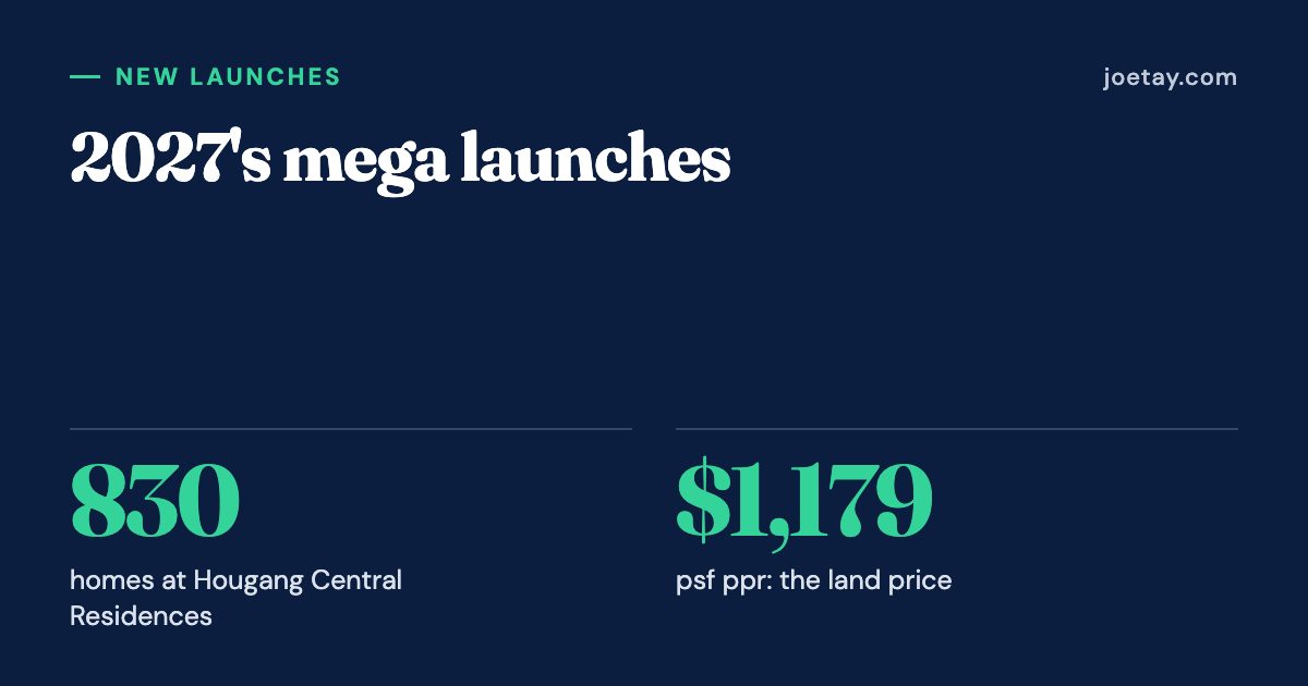 2027's mega launches: 830 homes at Hougang Central Residences; $1,179 psf ppr: the land price.