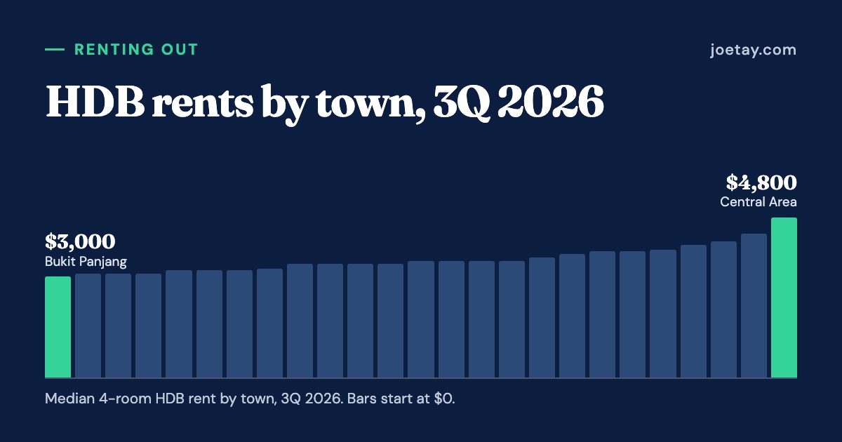 Bar chart: Median 4-room HDB rent by town, 3Q 2026, 25 towns from lowest to highest. Labelled: Bukit Panjang $3,000, Central Area $4,800.